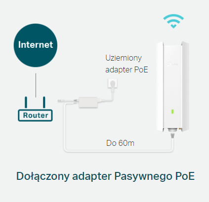 Zasilanie Pasywnym PoE