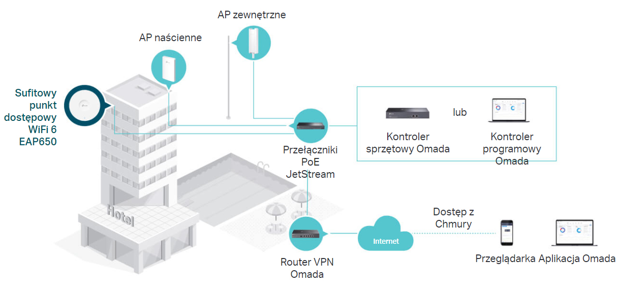 Integracja z platformą Omada SDN