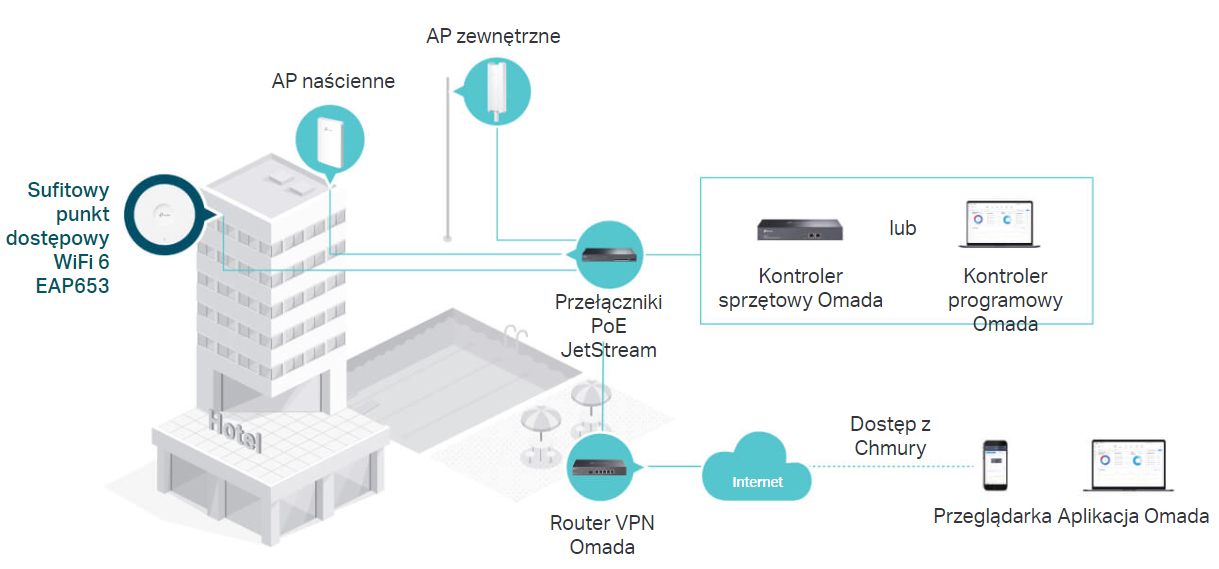 Integracja z platformą Omada SDN