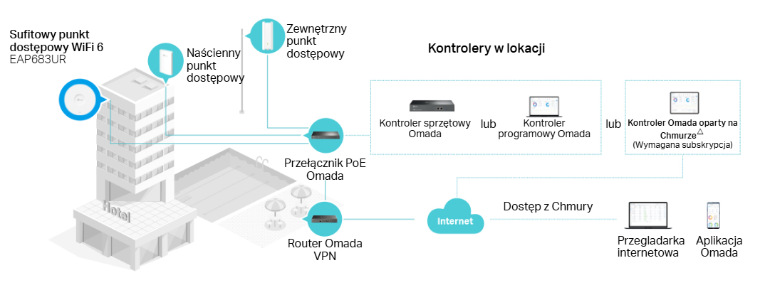 Omada SDN
