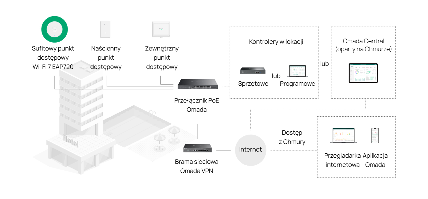 Infrastruktura Omada SDN
