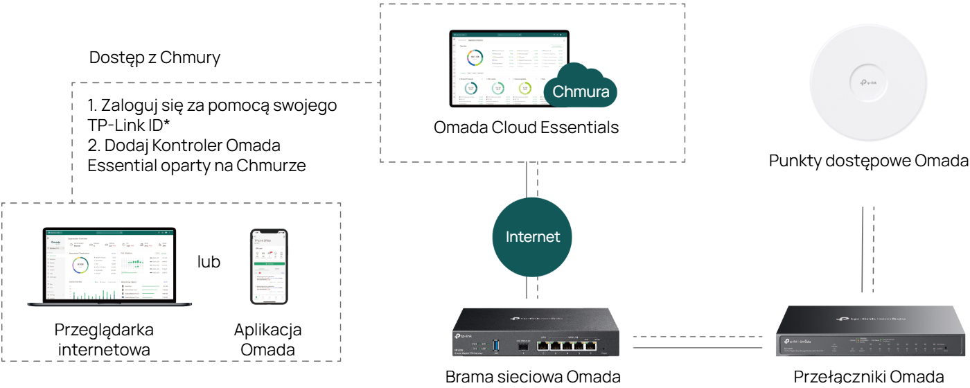 Omada