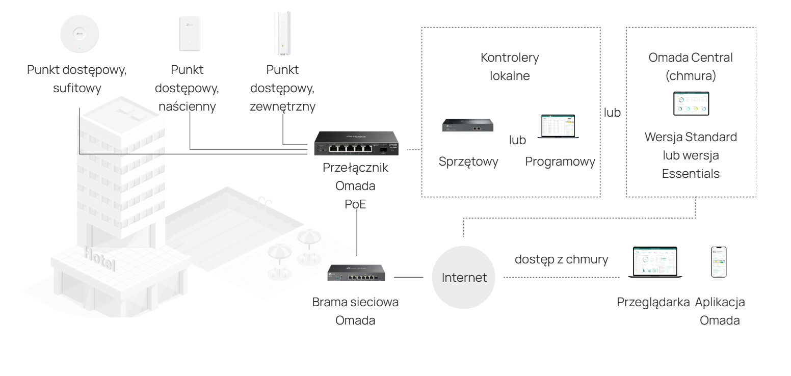 Sterowanie programowe infrastrukturą sieciową (SDN) z dostępem z chmury