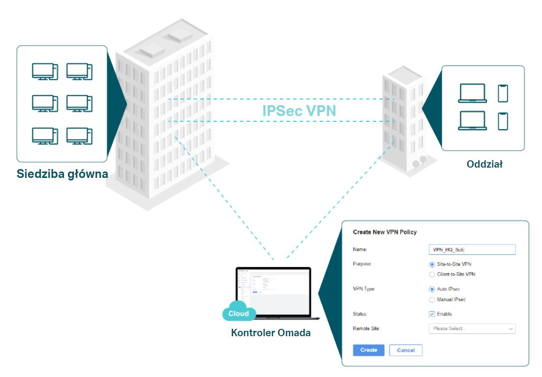 Sieć VPN