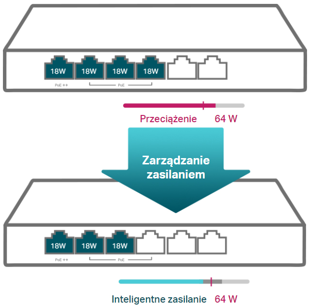 Zarządzanie zasilaniem