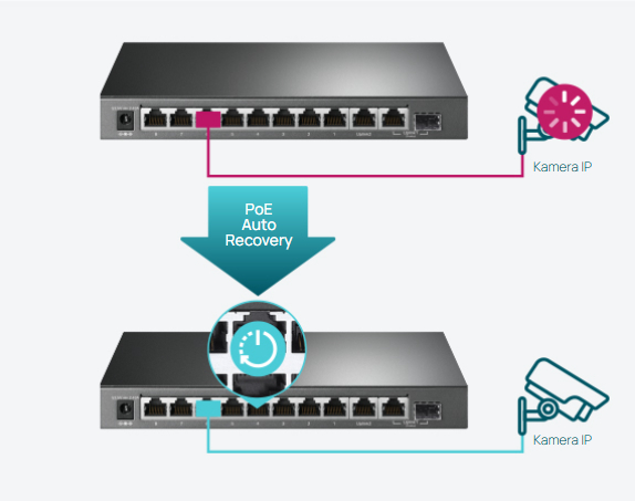 System automatycznej naprawy i PoE Auto Recovery