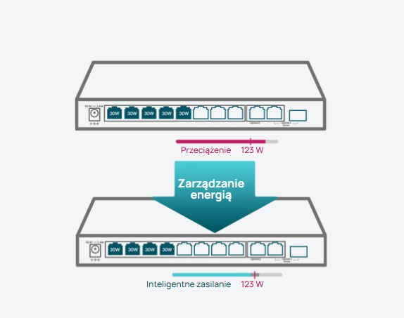 Inteligentne zarządzanie zużyciem energii
