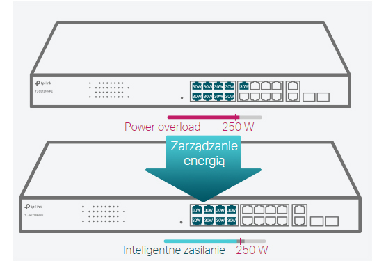 Inteligentne zarządzanie zużyciem energii