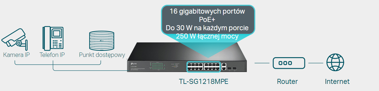 Przełącznik stworzony do wielu zastosowań 16 portów PoE+ o łącznej mocy 250 W
