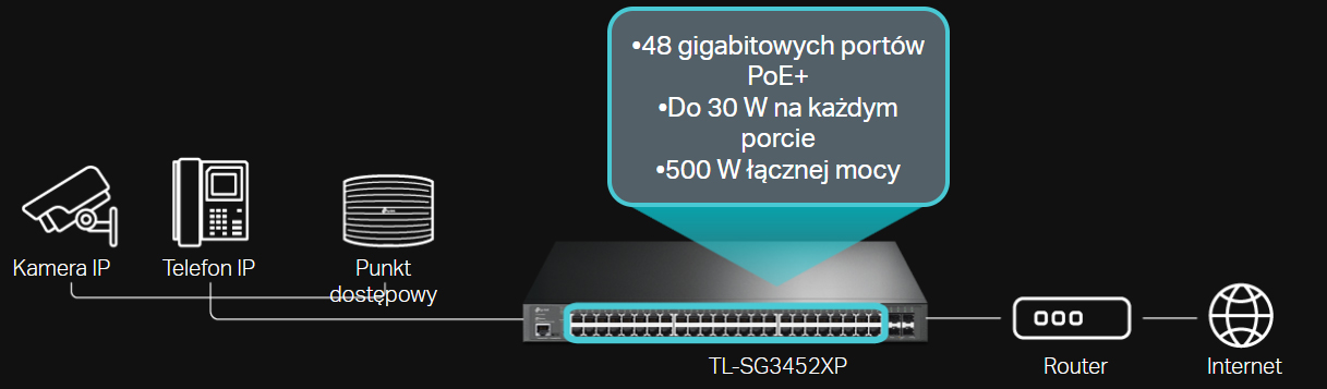 Przełącznik stworzony do wielu zastosowań48 portów PoE+ o łącznej mocy 500 W