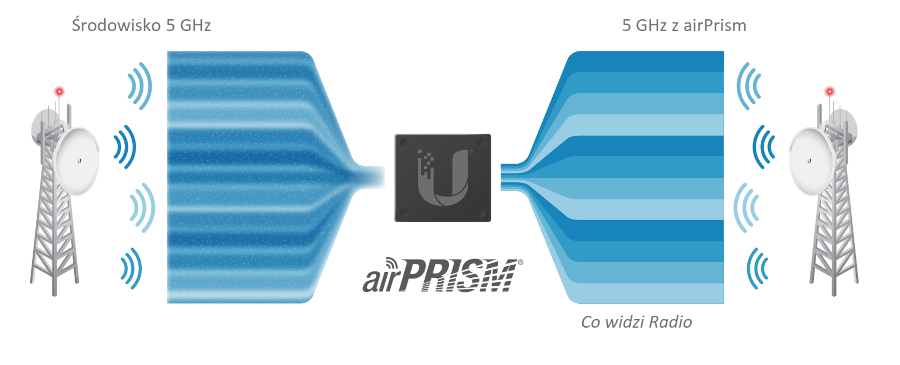 Technologia airPrism