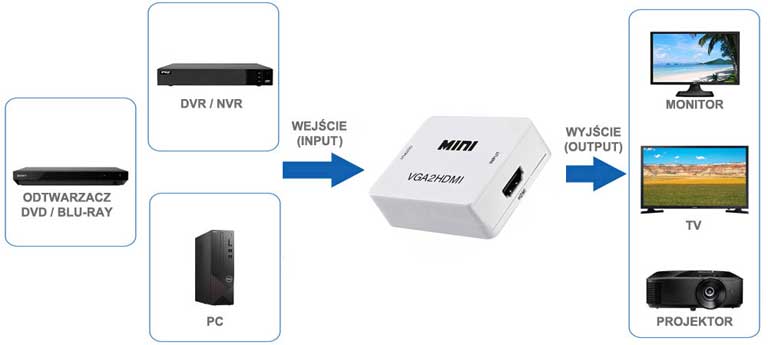 Zastosowanie konwertera VGA 2 HDMI