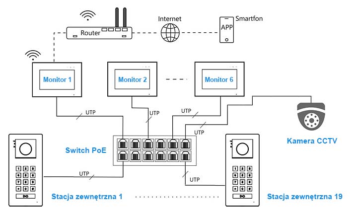 Schemat połączenia Vidos IPX M100 / M100-X