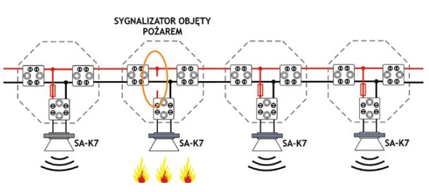 Sieć sygnalizatorów SA-K7 podłączonych do linii poprzez puszkę PIP-1AN