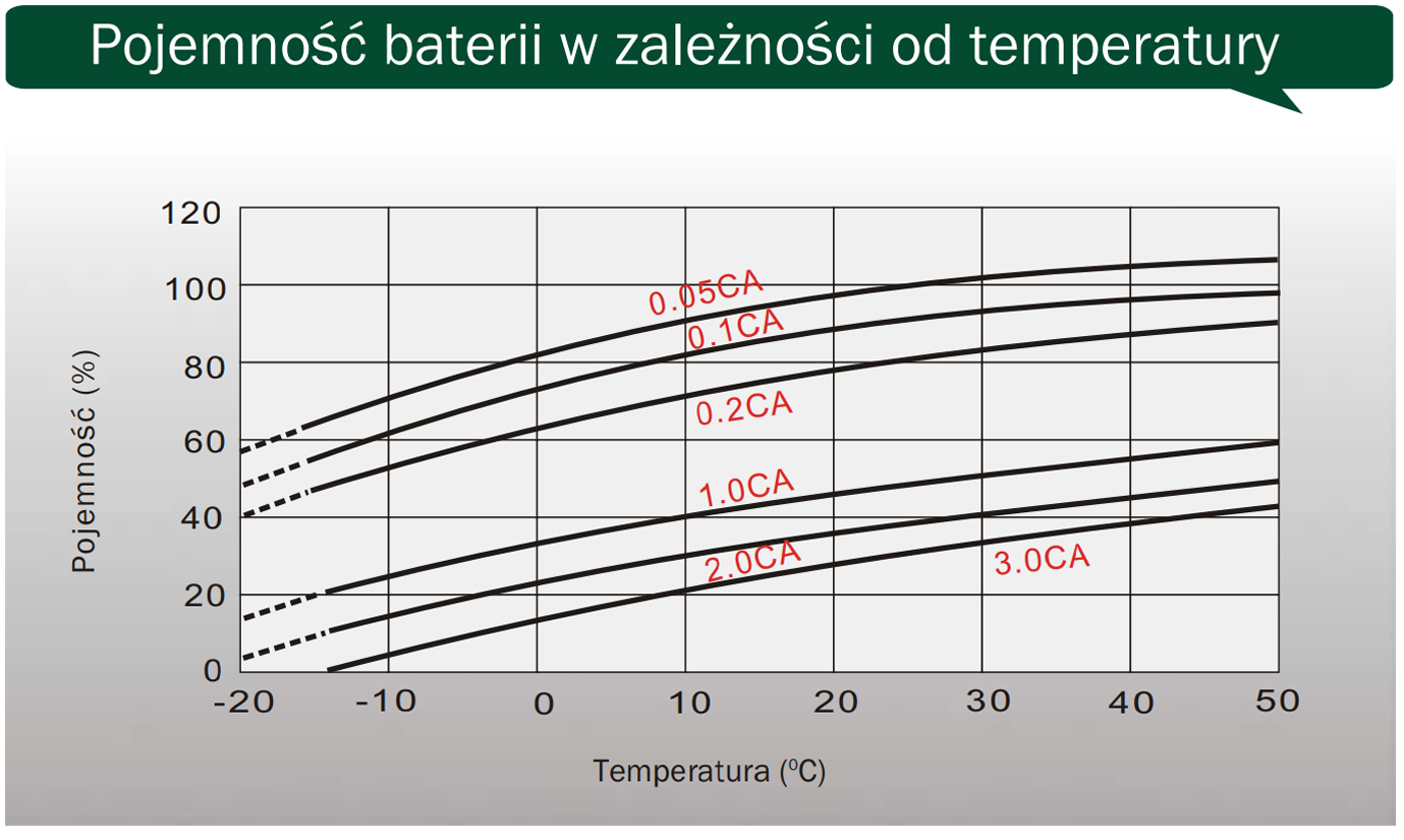 Pojemność baterii w zależności od temperatury.