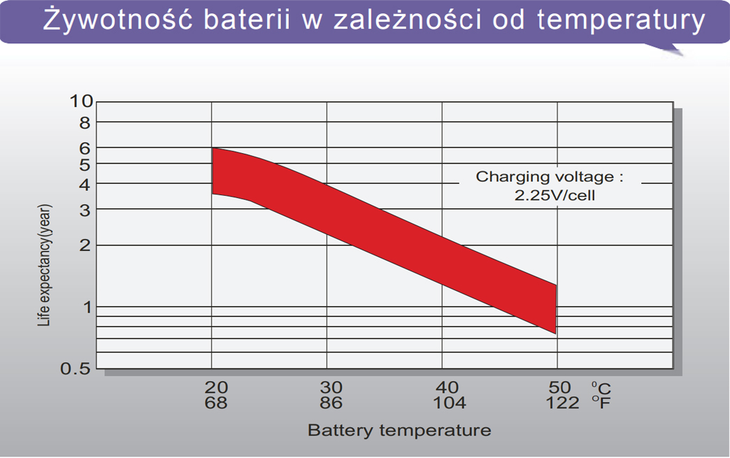 LTL12-35 - Żywotność baterii w zależności od temperatury.
