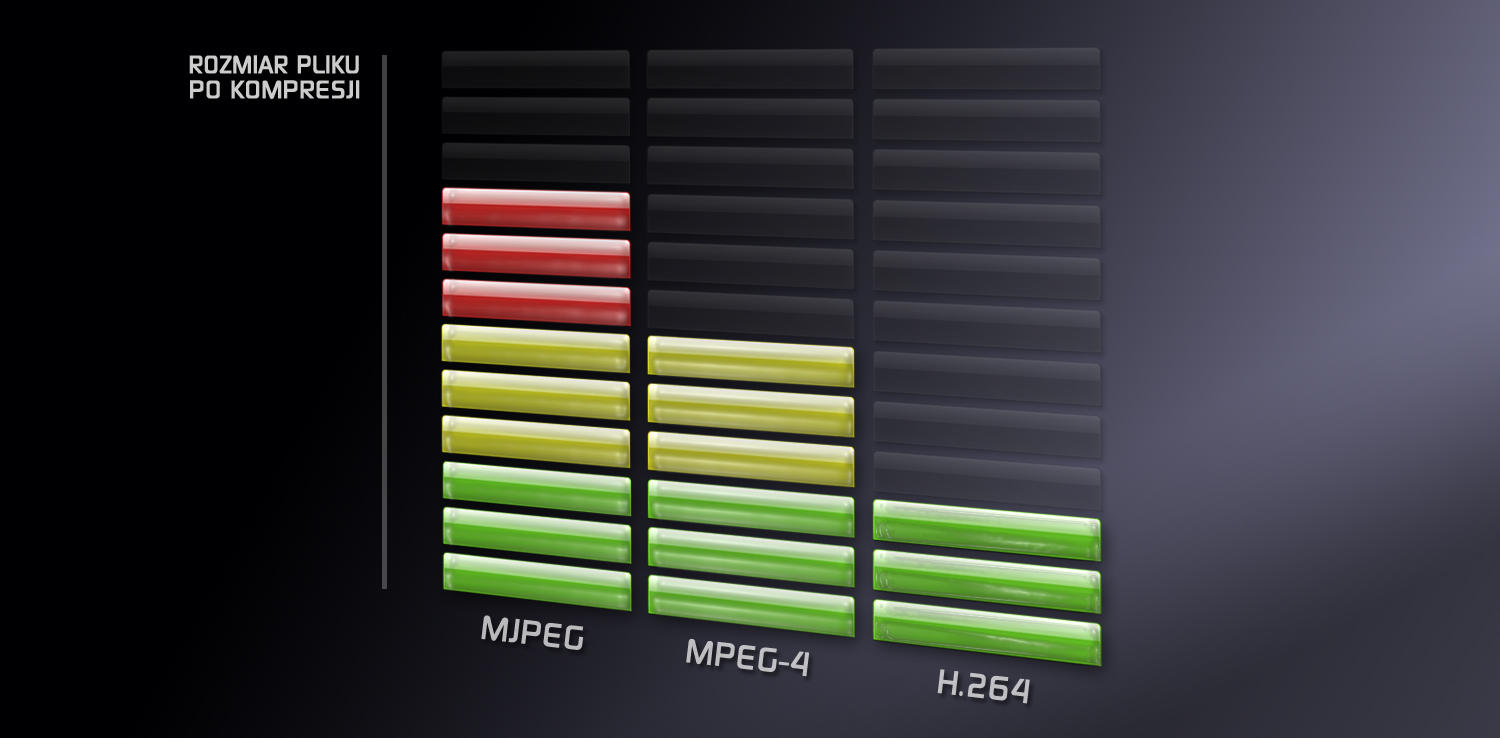 Porównanie rozmiaru pliku skompresowanego w H.264, MPEG-4 i MJPEG.