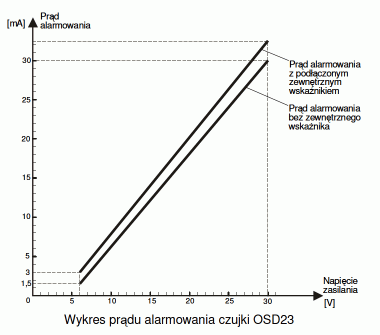 Wykres prądu alarmowania czujki OSD23