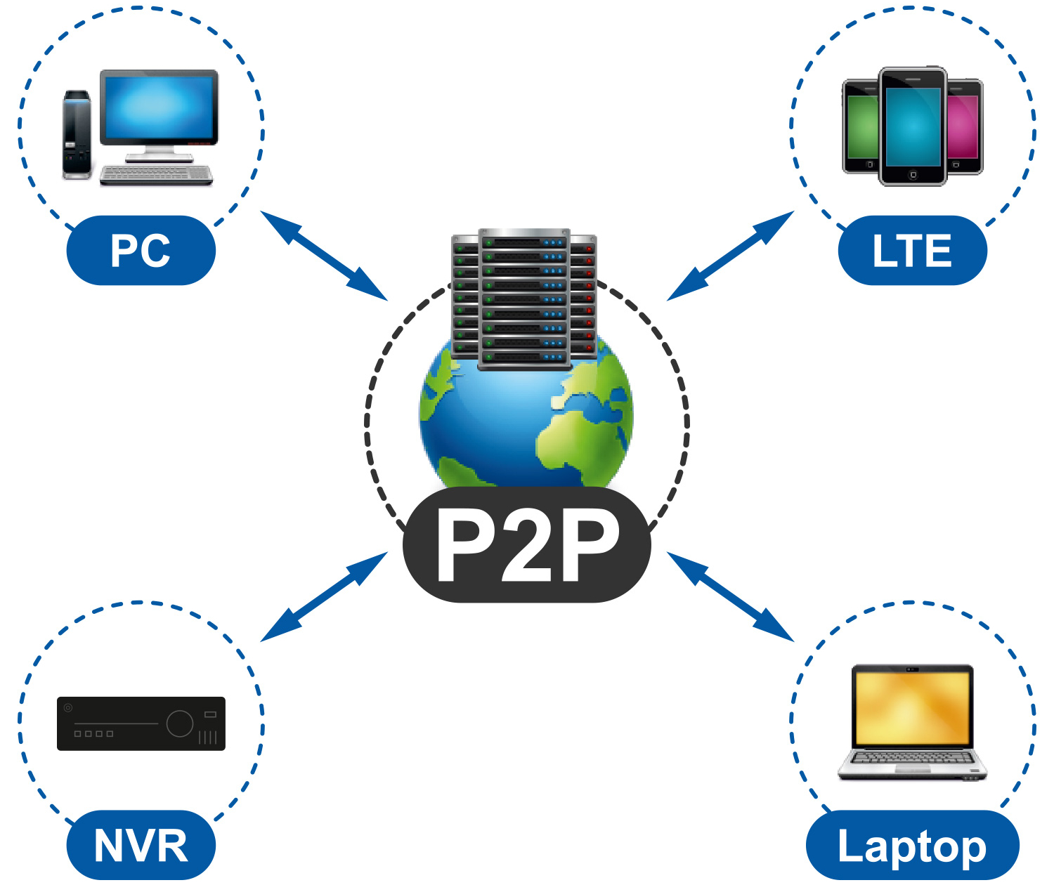 Funkcja P2P zapewnia jednoczesny dostęp do rejestratora wielu urządzeniom.