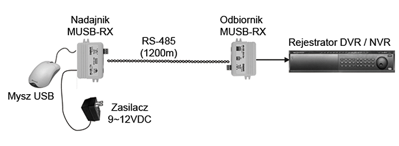 MUSB-1/1 - Przykład zastosowania przedłużacza.