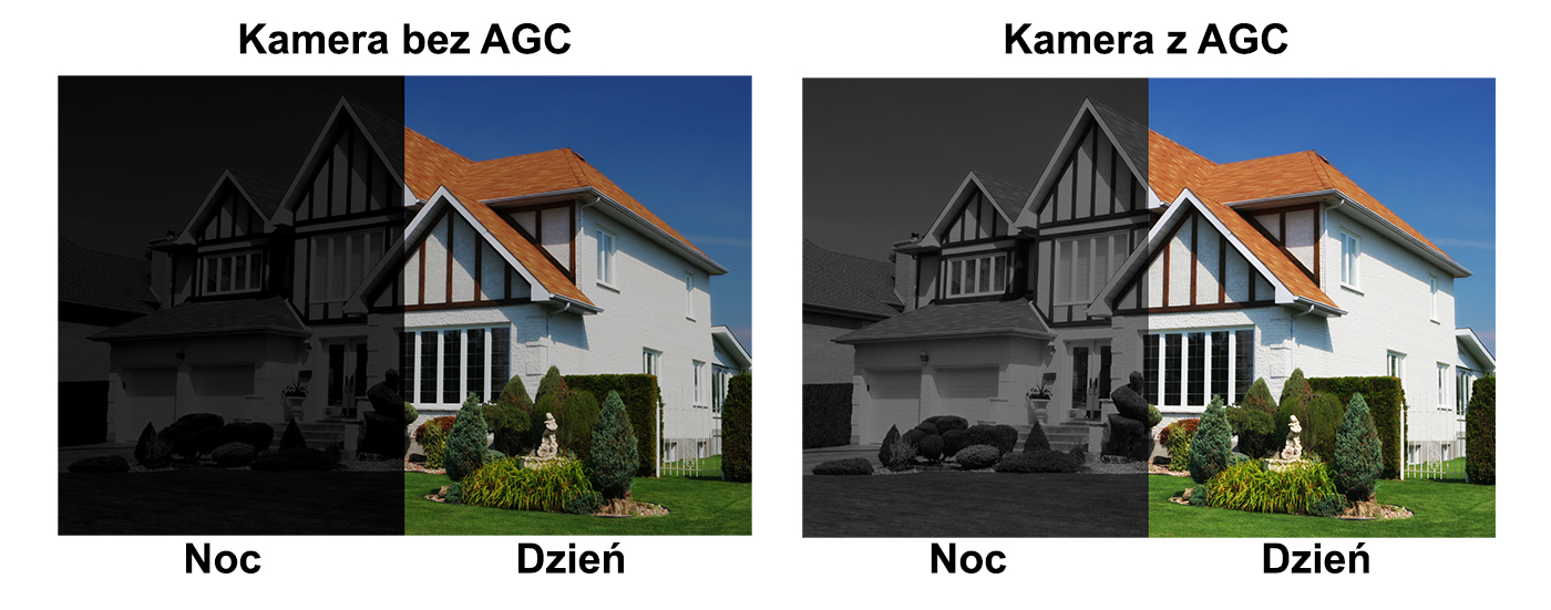 Funkcja AGC zapewnia optymalną jakość obrazu w dzień i w nocy.