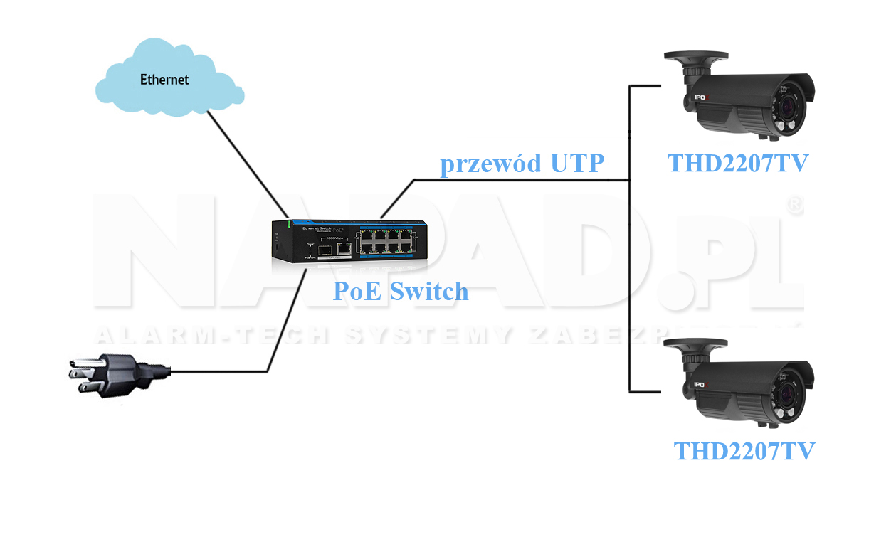 Schemat sieci PoE z wykorzystaniem THD2207TV.
