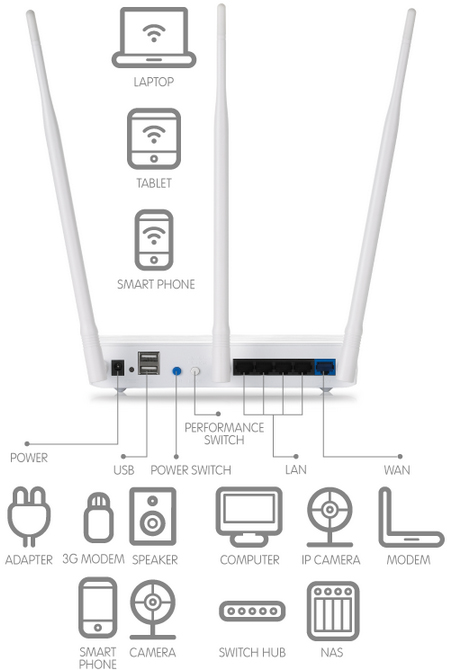 Możliwości podłączeniowe routera BR270n SAPIDO.