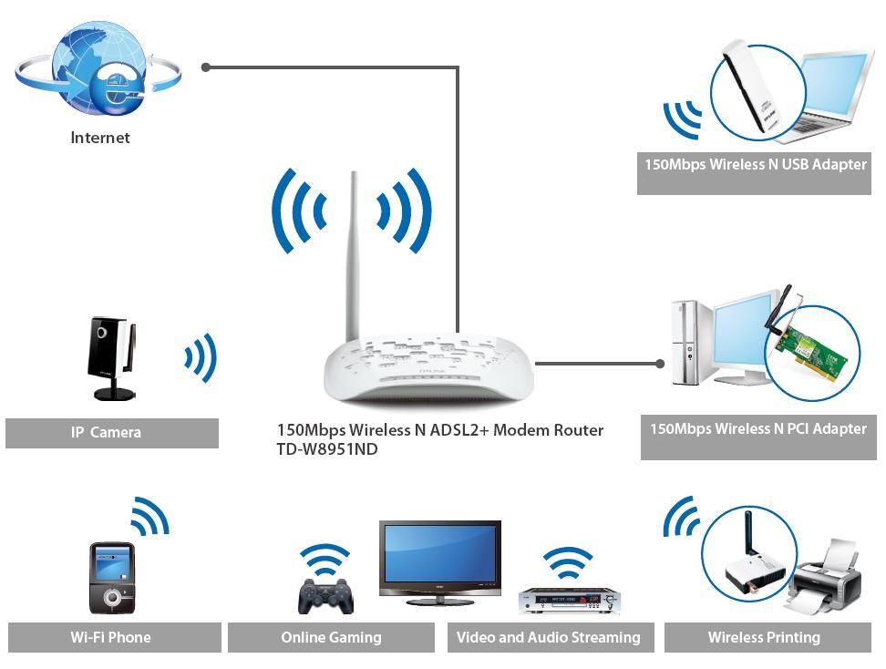 TD-W8951ND - Przykład zastosowania routera ADSL.