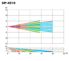 Detekcja SIP-4010