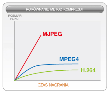 Porównanie metod kompresji H.264, MJPEG, MPEG4