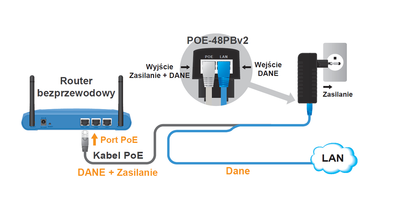 Schemat funkcjonowania zasilacza PoE48PB