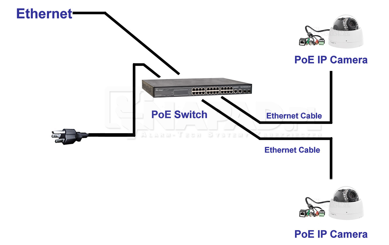 kamery IP - schemat sieci