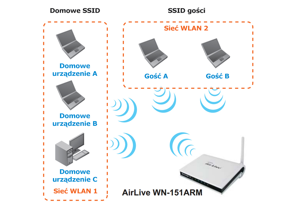 Multiple SSID w AirLive WN-151ARM