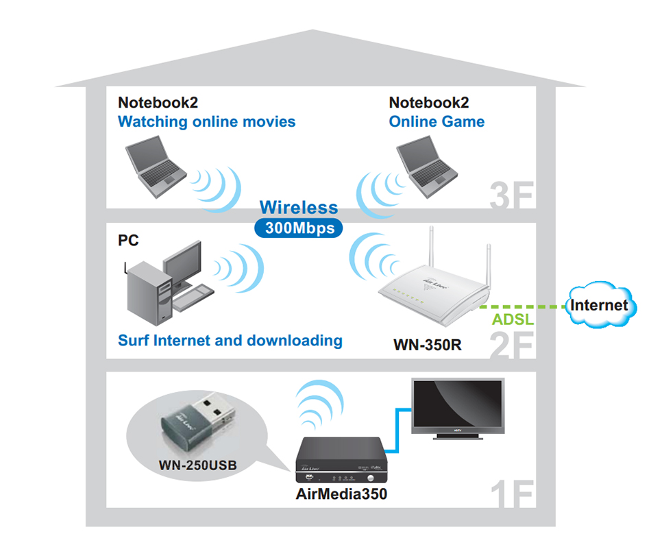 Sieć bezprzewodowa z routerem 300Mbps WN350R Airlive