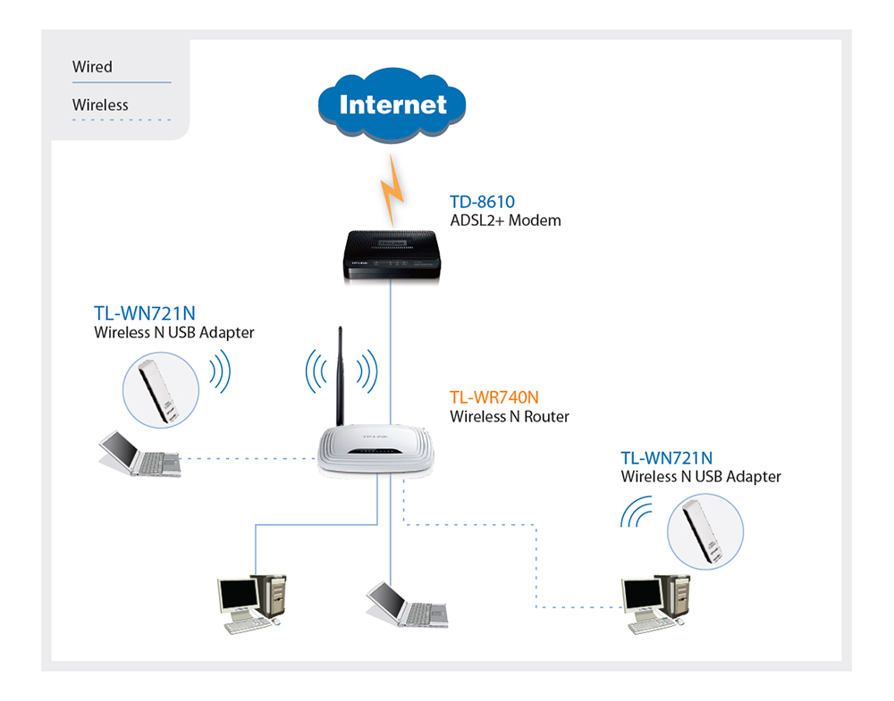 Schemat sieci WiFi z routerem TL-WR-740N TP-Link