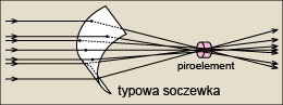 Typowe soczewki