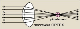 Soczewki sferyczne