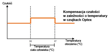 Charakterystyka działania zaawansowanej kompensacji temperatury